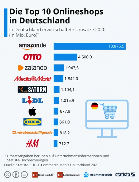 Gesamtumsatz der Top-1.000-Onlineshops wächst auf knapp 70 Mrd. Euro -